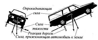 Сили діючі на автомобіль, сумський автомобільний клуб (безпека) Сили діючі на автомобіль, сумський автомобільний клуб