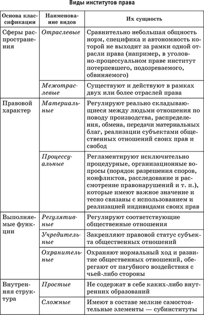 Система права основні галузі, інститути, відносини (галузі) Система права основні галузі, інститути, відносини