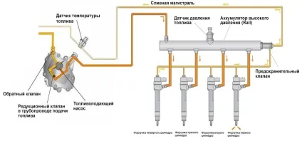 Система вприскування common rail