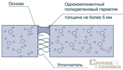 Шви в бетонних підлогах - склад і техніка (склад) Шви в бетонних підлогах - склад і техніка