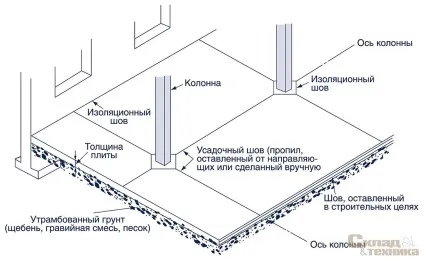 Шви в бетонних підлогах - склад і техніка (логістика) Шви в бетонних підлогах - склад і техніка