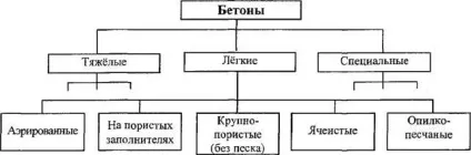 Скільки важить куб бетону в кілограмах, вага в 1 м3, таблиця, класифікація і ціни (ціна) Скільки важить куб бетону в кілограмах, вага в 1 м3, таблиця, класифікація і ціни