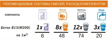 Скільки важить куб бетону в кілограмах, вага в 1 м3, таблиця, класифікація і ціни (ціна) Скільки важить куб бетону в кілограмах, вага в 1 м3, таблиця, класифікація і ціни