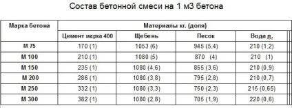 Скільки важить куб бетону в кілограмах, вага в 1 м3, таблиця, класифікація і ціни (бетону) Скільки важить куб бетону в кілограмах, вага в 1 м3, таблиця, класифікація і ціни