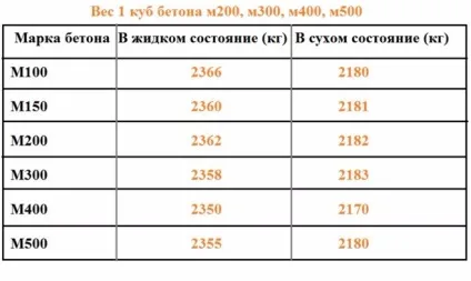 Скільки в кубі бетону за питомою вагою і по марці (бетону) Скільки в кубі бетону за питомою вагою і по марці