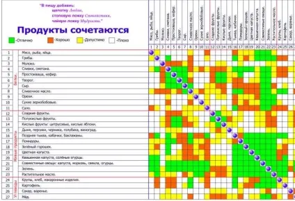 Поєднання продуктів для схуднення (Правильне поєднання продуктів) Поєднання продуктів для схуднення
