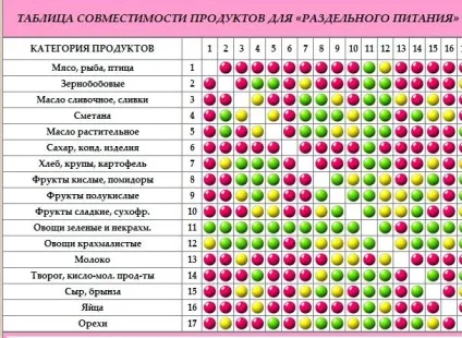 Поєднання продуктів для схуднення (Правильне поєднання продуктів) Поєднання продуктів для схуднення