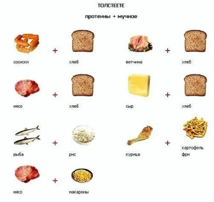 Поєднання продуктів для схуднення (одночасно вживати білки вуглеводи) Поєднання продуктів для схуднення