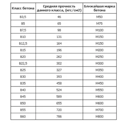 Скільки важить куб бетону в кілограмах, вага в 1 м3, таблиця, класифікація і ціни (бетону) Скільки важить куб бетону в кілограмах, вага в 1 м3, таблиця, класифікація і ціни
