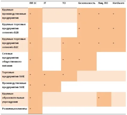 Складання параметрів сегментації клієнтів