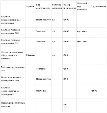 Складання параметрів сегментації клієнтів