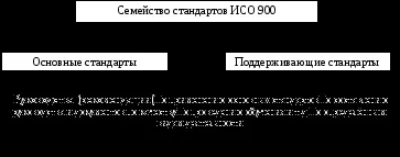 Стандарти iso 9000