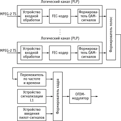 Стандарт dvb-c2