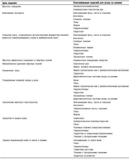 Порівняння загоєння первинним і вторинним натягом (первинним) Порівняння загоєння первинним і вторинним натягом