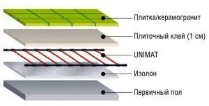Стрижневий інфрачервоний тепла підлога під плитку характеристики, установка (плитку) Стрижневий інфрачервоний тепла підлога під плитку характеристики, установка