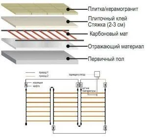 Стрижневий інфрачервоний тепла підлога під плитку характеристики, установка (установка) Стрижневий інфрачервоний тепла підлога під плитку характеристики, установка
