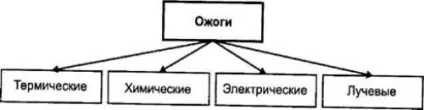 ступені опіків