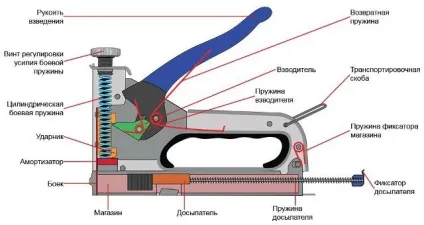 Будівельний степлер - класифікація і пристрій (Пристрій механічного степлера) Будівельний степлер - класифікація і пристрій