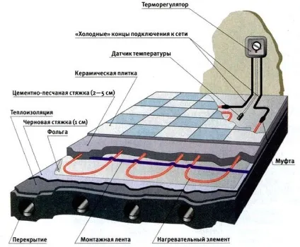 Стрижневий інфрачервоний тепла підлога під плитку характеристики, установка (інфрачервоний) Стрижневий інфрачервоний тепла підлога під плитку характеристики, установка