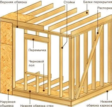 Будівництво каркасних одноповерхових будинків (одноповерхових) Будівництво каркасних одноповерхових будинків