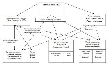 Структура і штат підрозділу роздрібного бізнесу в банку (роздрібного) Структура і штат підрозділу роздрібного бізнесу в банку