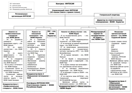 структура ІНТОСАІ