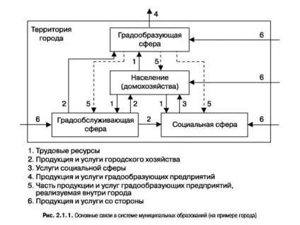 Структура муніципального освіти як системи (освіти) Структура муніципального освіти як системи