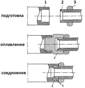 Сварка поліпропіленових труб своїми руками способи з'єднання, температура (відео) (з'єднання) Сварка поліпропіленових труб своїми руками способи з'єднання, температура (відео)
