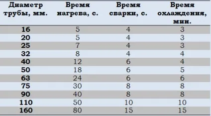 Сварка поліпропіленових труб пайка і інструкція, як паяти правильно, спаяти своїми руками (труб) Сварка поліпропіленових труб пайка і інструкція, як паяти правильно, спаяти своїми руками