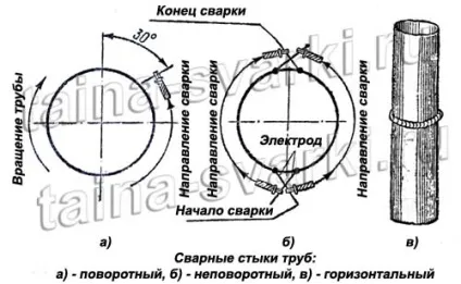 Зварювання труб в стик