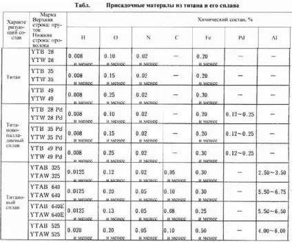 Сварка титану аргоном - нюанси технології (нюанси) Сварка титану аргоном - нюанси технології