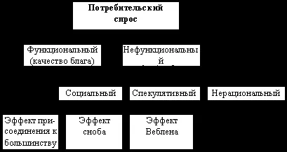 Теорії функціонального і нефункціонального попиту - економіка (лабораторна) Теорії функціонального і нефункціонального попиту - економіка