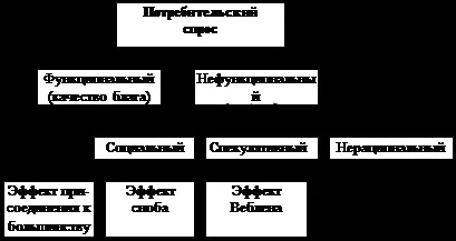 Теорії функціонального і нефункціонального попиту - економіка (теорії) Теорії функціонального і нефункціонального попиту - економіка