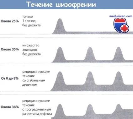 Перебіг і прогноз шизофренії