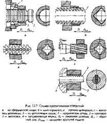 Точіння (обточування і розточування)