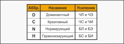Теорія підтипів dcnh - імперативна соціоніка (сприймає обробляє засвоює) Теорія підтипів dcnh - імперативна соціоніка