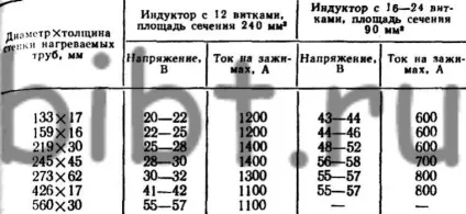 Термічна обробка зварних швів і з'єднань (обробка) Термічна обробка зварних швів і з'єднань
