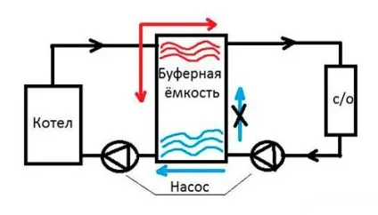 Теплоаккумулятор для котла опалення своїми руками (котел) Теплоаккумулятор для котла опалення своїми руками