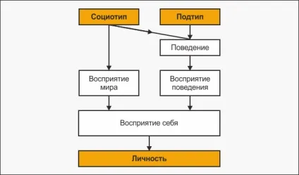 Теорія підтипів dcnh - імперативна соціоніка (буде дуже складно) Теорія підтипів dcnh - імперативна соціоніка