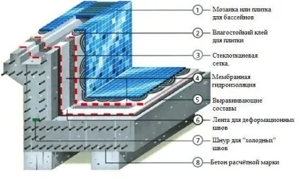 Технологія гідроізоляції, штукатурки та оздоблення басейну своїми руками (штукатурки) Технологія гідроізоляції, штукатурки та оздоблення басейну своїми руками