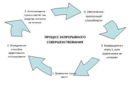теорія обмежень