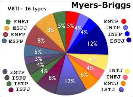 Типологія Майєрс-Бріггс (mbti) (mbti) Типологія Майєрс-Бріггс (mbti)