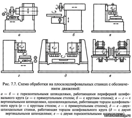 Технологія обробки заготовок на плоскошліфувальних верстатах (верстатах) Технологія обробки заготовок на плоскошліфувальних верстатах
