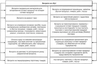 Облік адміністративних витрат і витрат на збут - фінансовий облік (підручники) Облік адміністративних витрат і витрат на збут - фінансовий облік