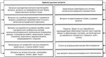 Облік адміністративних витрат і витрат на збут - фінансовий облік (лекції) Облік адміністративних витрат і витрат на збут - фінансовий облік