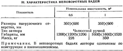 Укладання бетонної суміші в бункерах (цебрах) кранами (технології бетонні роботи) (бетон) Укладання бетонної суміші в бункерах (цебрах) кранами (технології бетонні роботи)