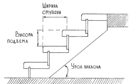 Ухил сходів інструкція з розрахунку оптимальних розмірів своїми руками (фото і відео) (розрахунку) Ухил сходів інструкція з розрахунку оптимальних розмірів своїми руками (фото і відео)
