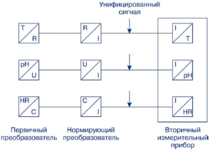 Уніфіковані сигнали струму і напруги, нпф контравт (термоопір) Уніфіковані сигнали струму і напруги, нпф контравт