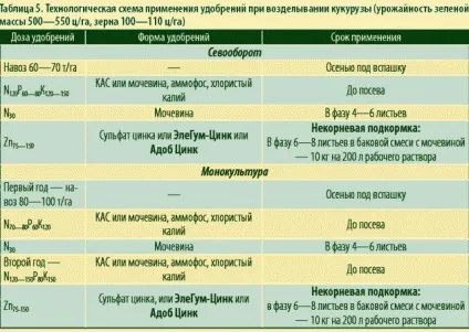 Добрива для кукурудзи норми і час їх внесення (мінеральні добрива для кукурудзи) Добрива для кукурудзи норми і час їх внесення