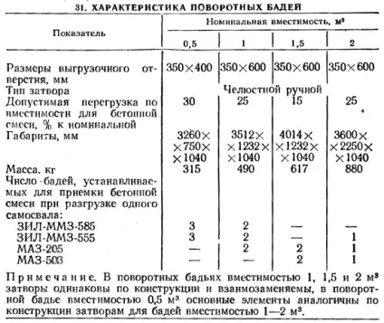 Укладання бетонної суміші в бункерах (цебрах) кранами (технології бетонні роботи) (резервуар) Укладання бетонної суміші в бункерах (цебрах) кранами (технології бетонні роботи)
